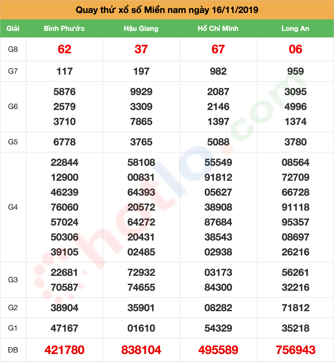 quay thử xsmn ngày 16/11/2019