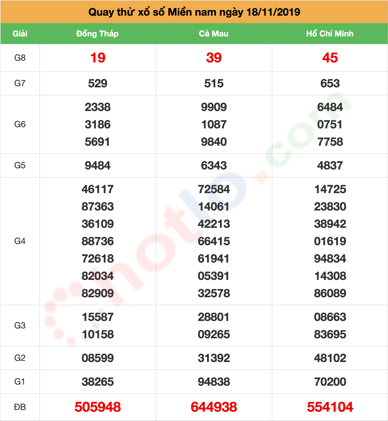 quay thử xsmn ngày 18/11/2019