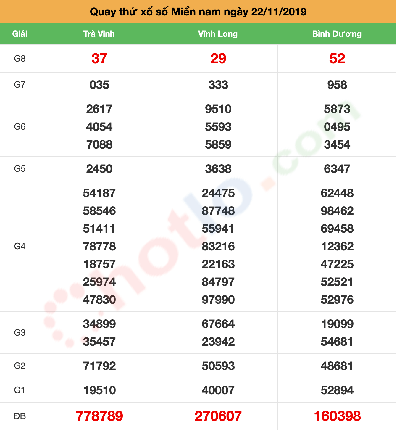 quay thử xsmn ngày 22/11/2019