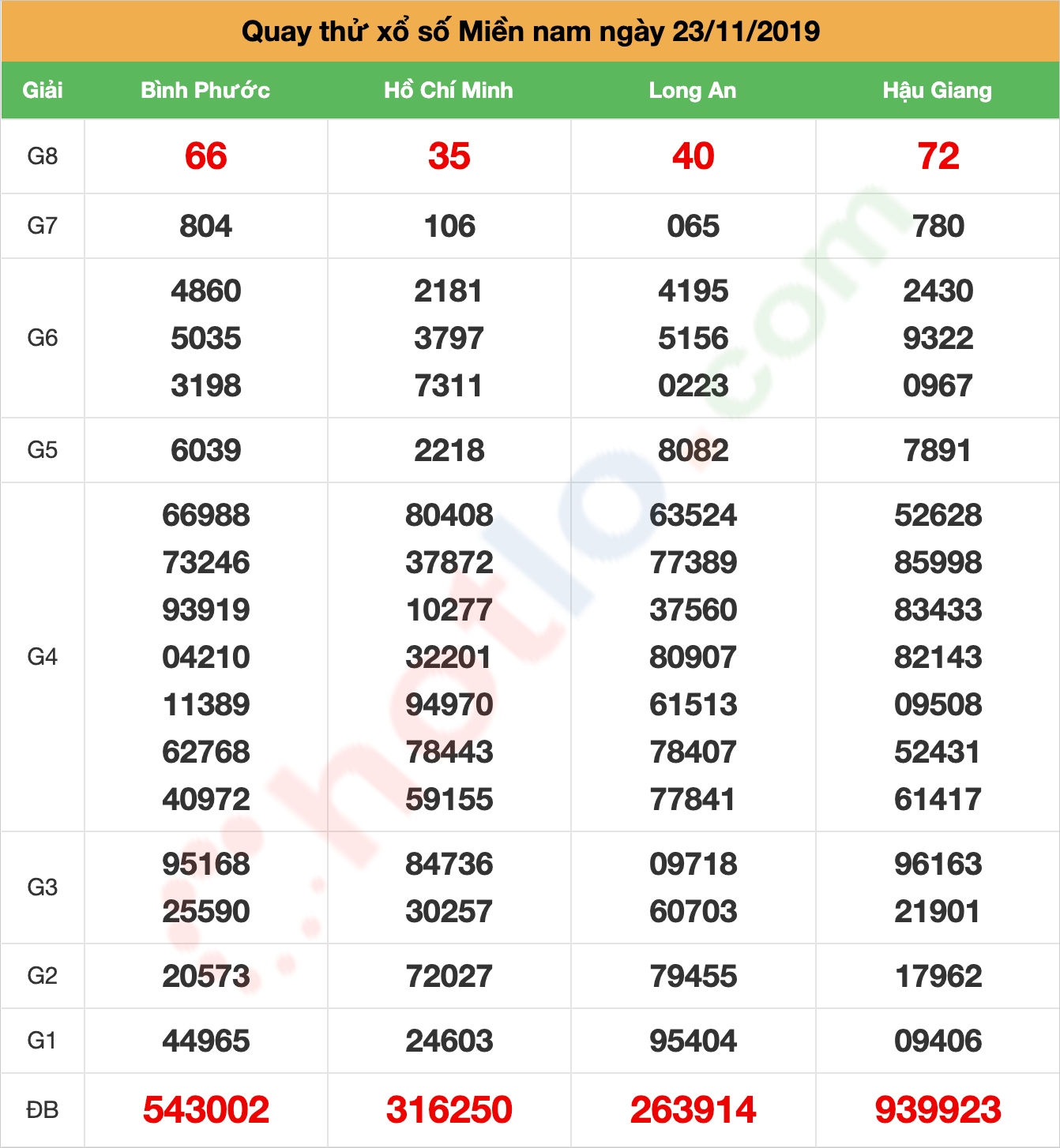 quay thử xsmn ngày 23/11/2019