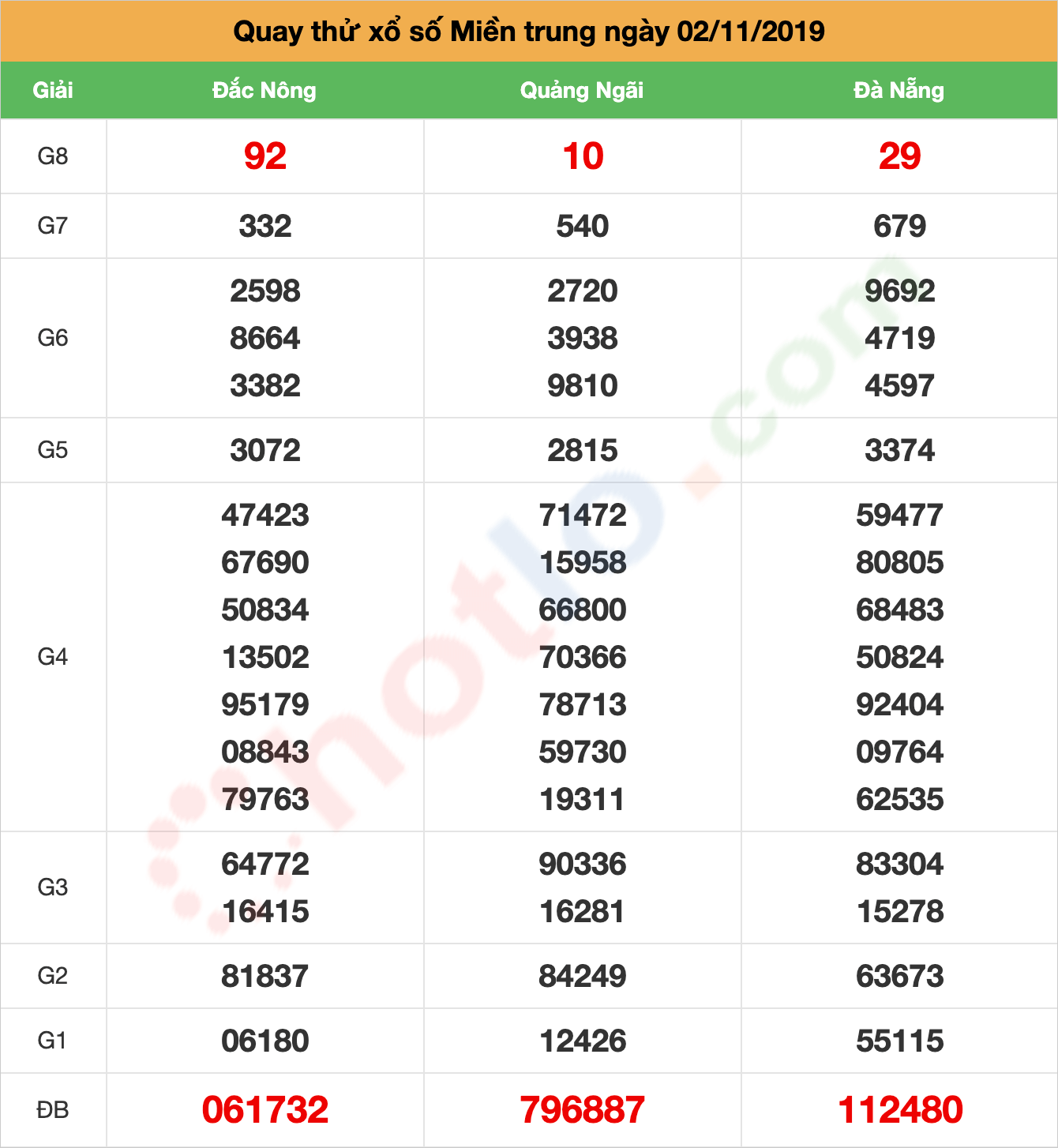 quay thử xsmt ngày 02/11/2019