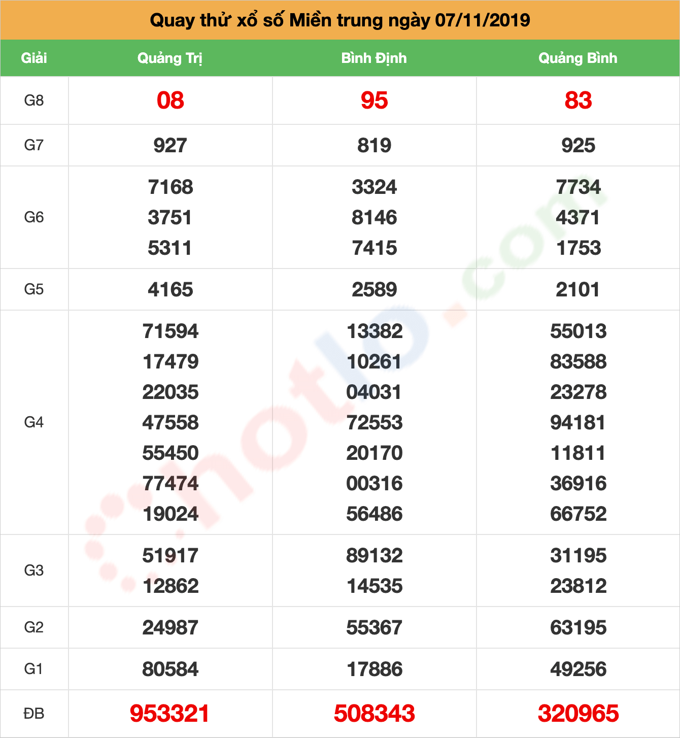 quay thử xsmt ngày 07/11/2019