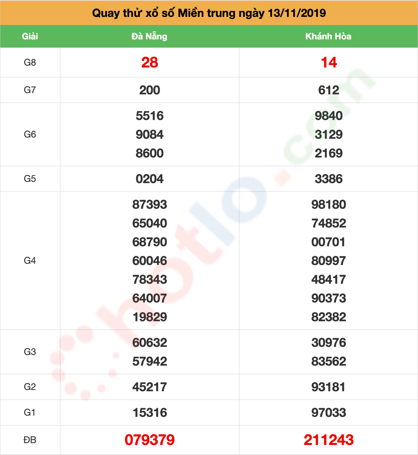 quay thử xsmt ngày 13/11/2019