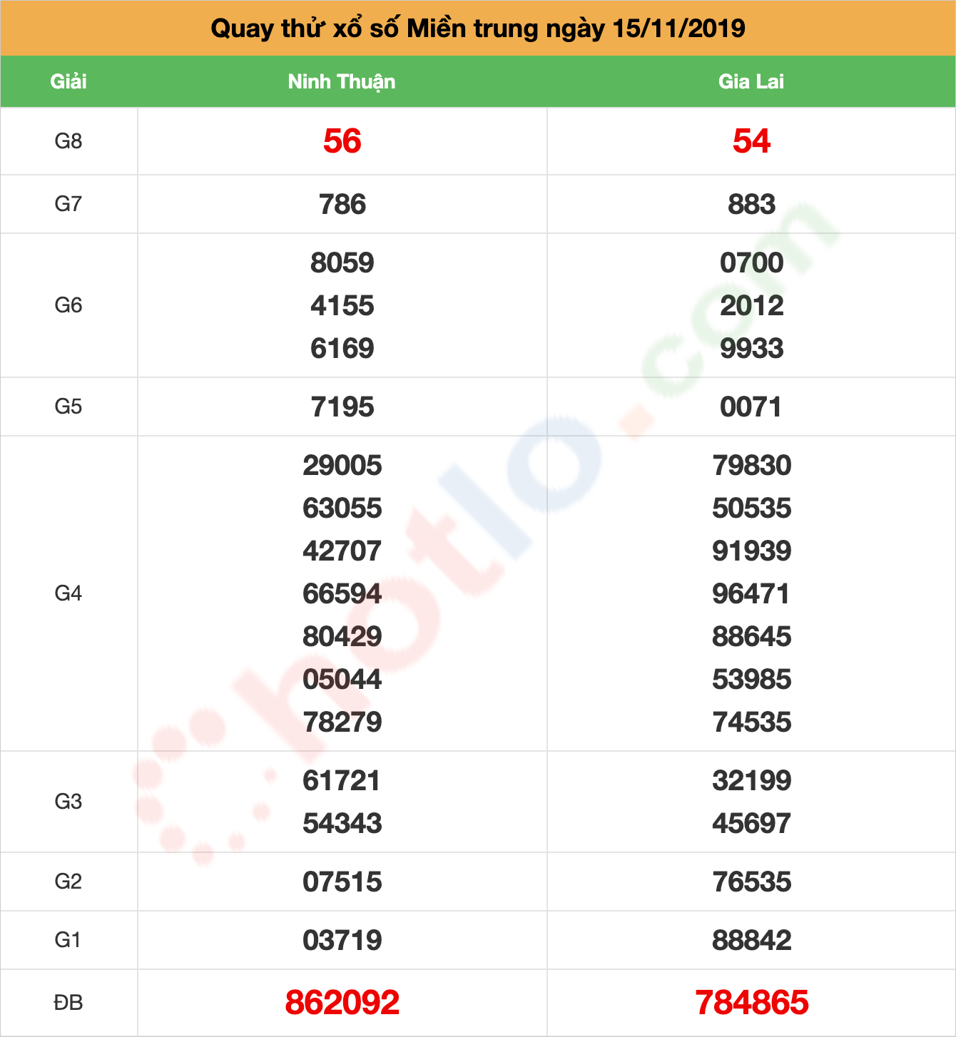 quay thử xsmt ngày 15/11/2019