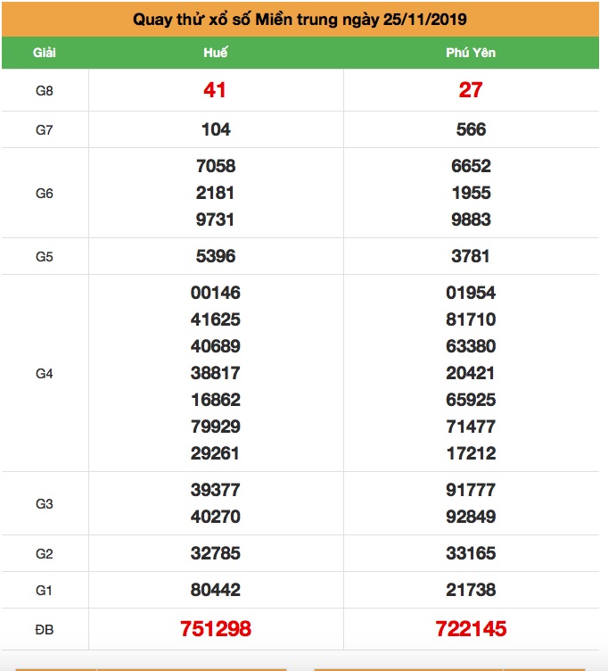 Quay thử xsmt thứ 2 ngày 25-11/2-10