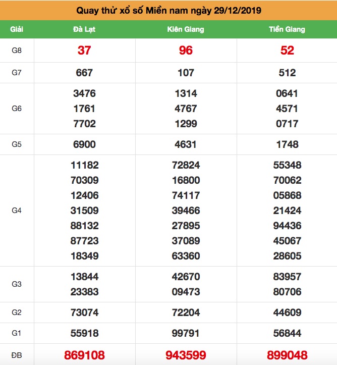 Soi cầu Miền Nam chủ nhật ngày 29-12-2019