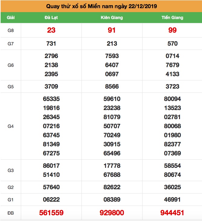 Soi cầu Miên Nam ngày 22-12-2019