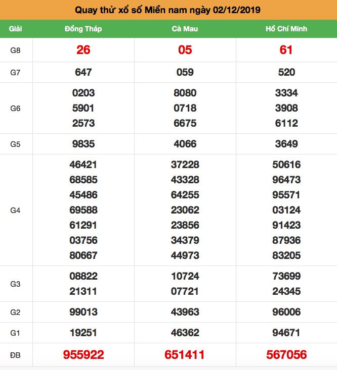 Soi cầu Miền Nam ngày 02-12-2019