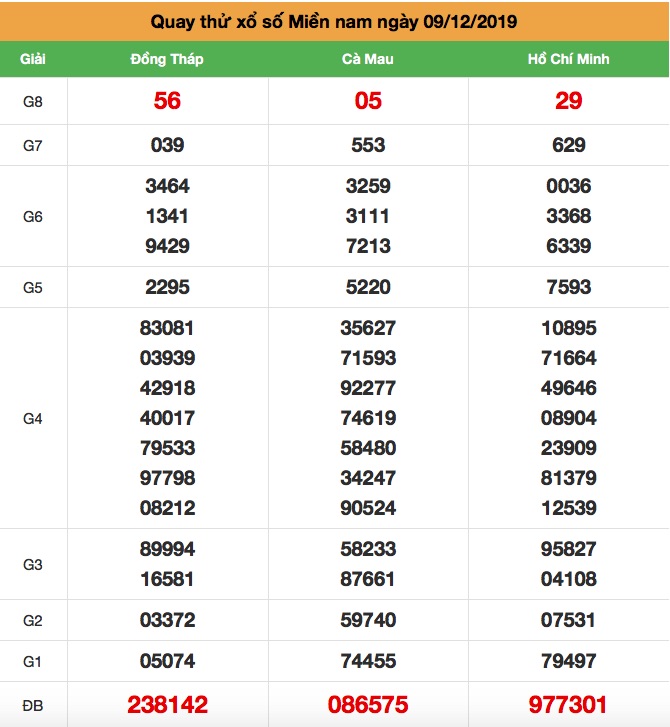 Quay thử XSMN thứ 2 ngày 09-12-2019