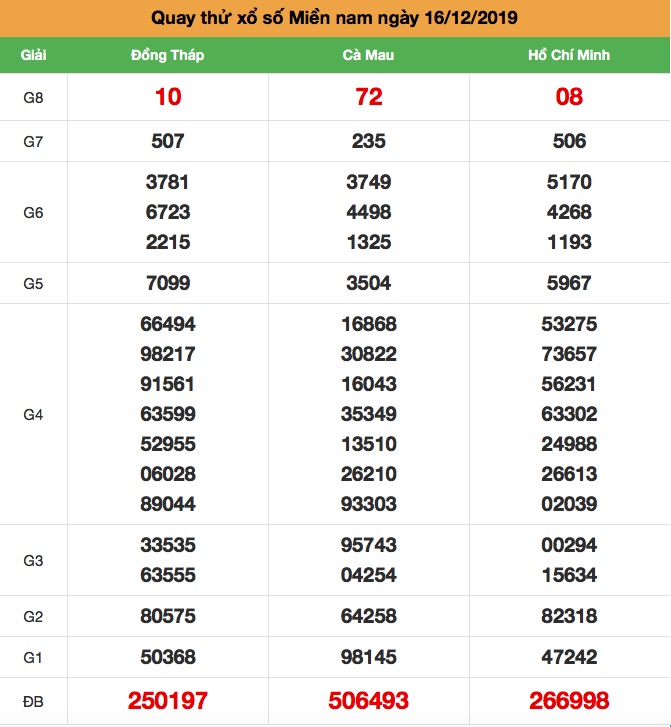 Quay thử XSMN thứ 2 ngày 16-12-2019