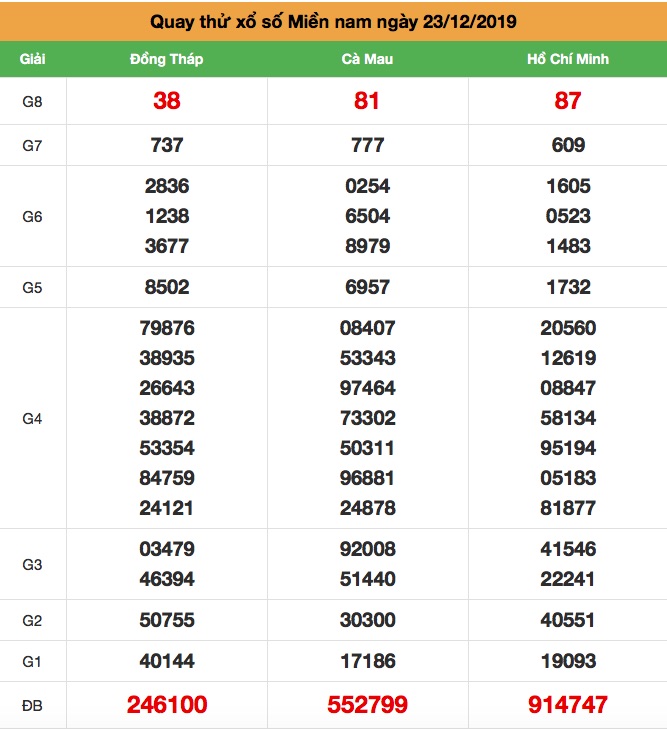 Soi cầu Miền Nam hôm nay 23-12-2019