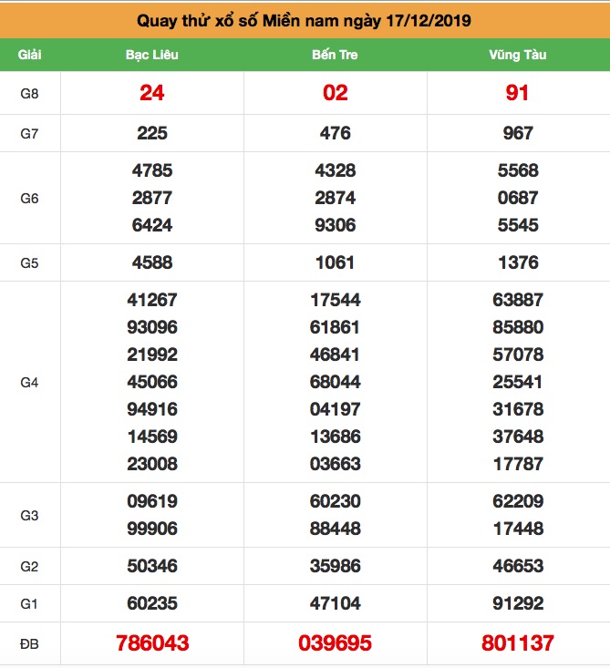 Soi cầu Miền Nam thứ 3 ngày 17-12-2019