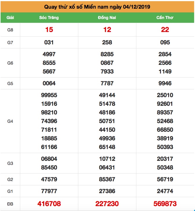 quay thử xsmn thứ 4 ngày 04-12-2019