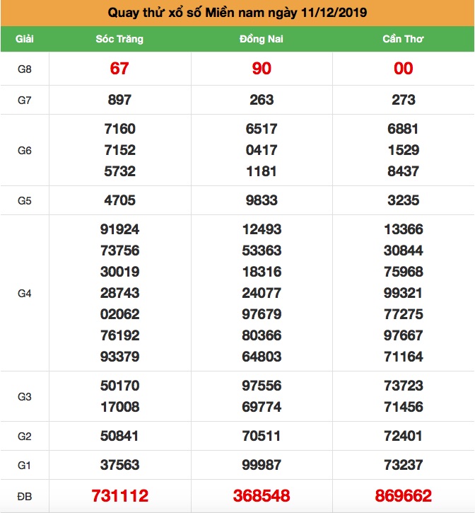 Quay thử XSMN thứ 4 n gày 11-12-2019