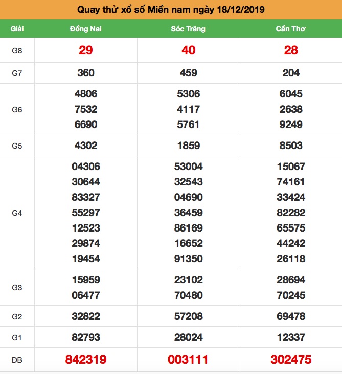 Soi cầu Miền Nam thứ 4 ngày 18-12-2019