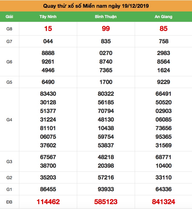 Soi cầu Miền Nam thứ 5 ngày 19-12-2019