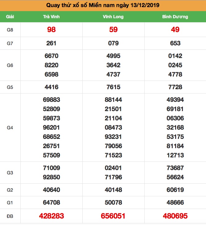 Quay thử XSMN thứ 6 ngày 13-12-2019