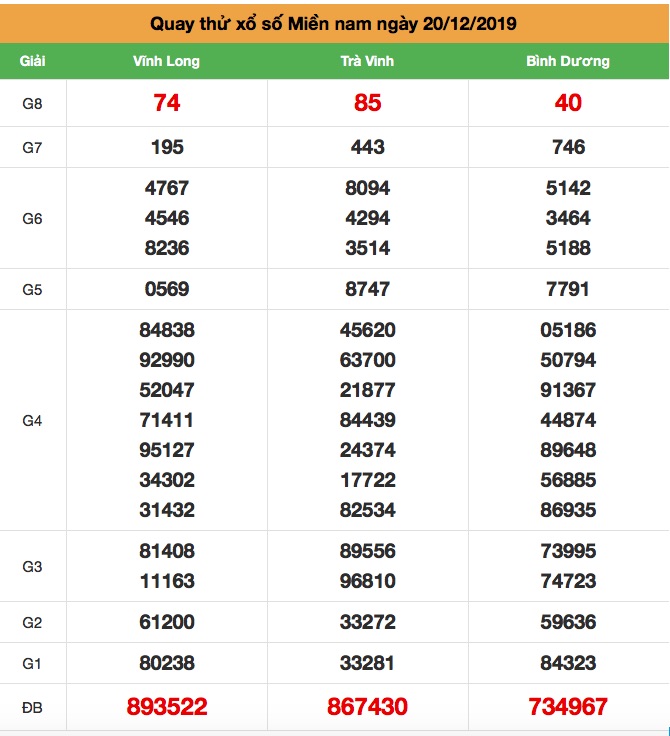 Soi cầu Miền Nam thứ 6 ngày 20-12-2019