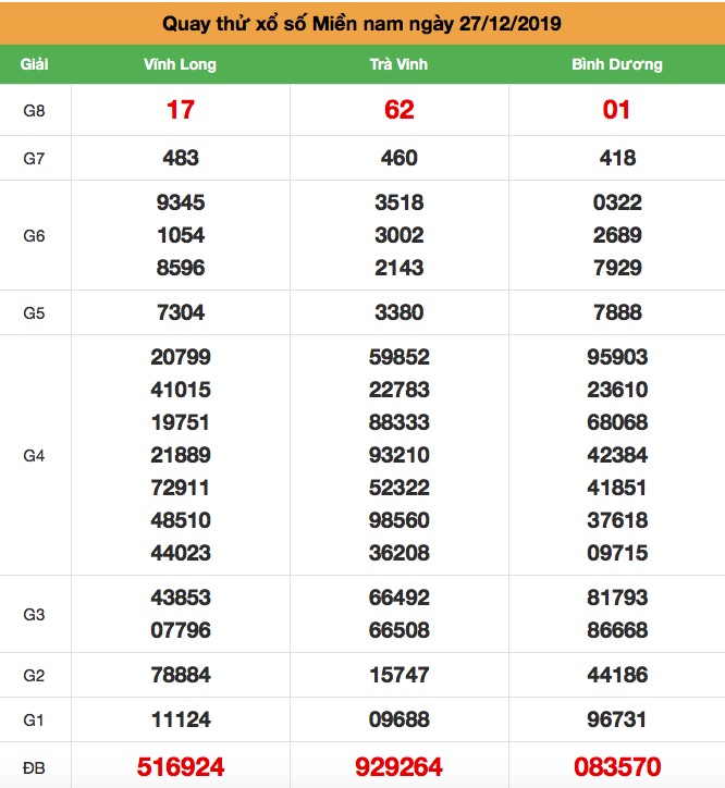 Soi cầu MB ngày 27-12-2019