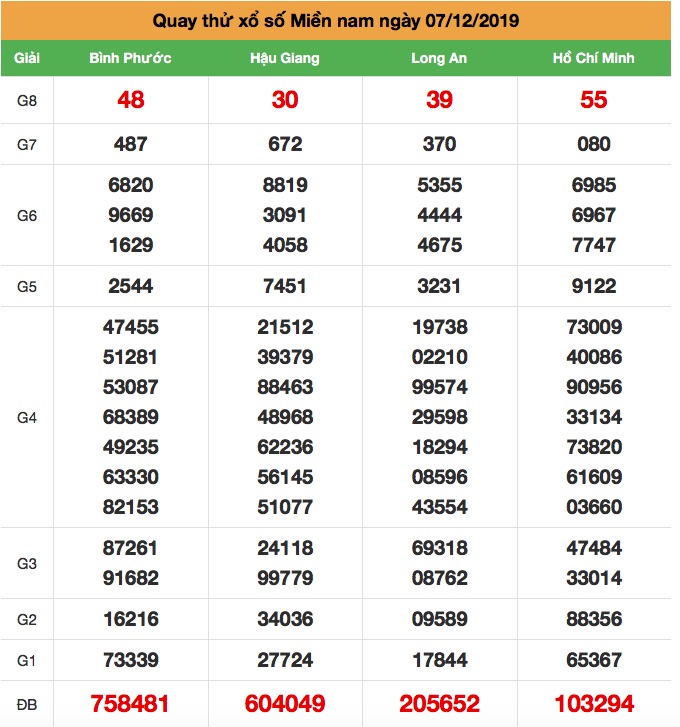 Quay thử xsmbn thứ 7 ngày 07-12-2019