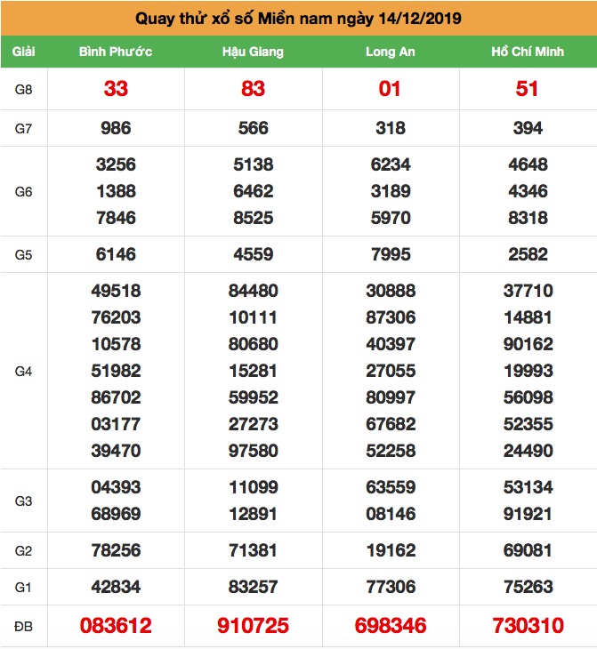 Quay thử XSMN thứ 7 ngày 14-12-2019