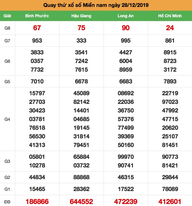 Soi cầu Miền Nam ngày 28-12-2019