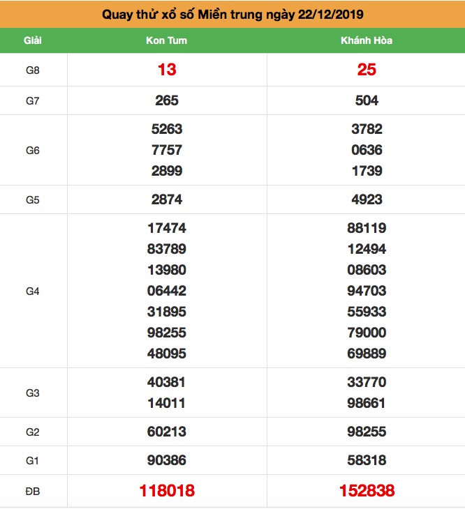 Soi cầu MT chủ nhật ngày 22-12-2019