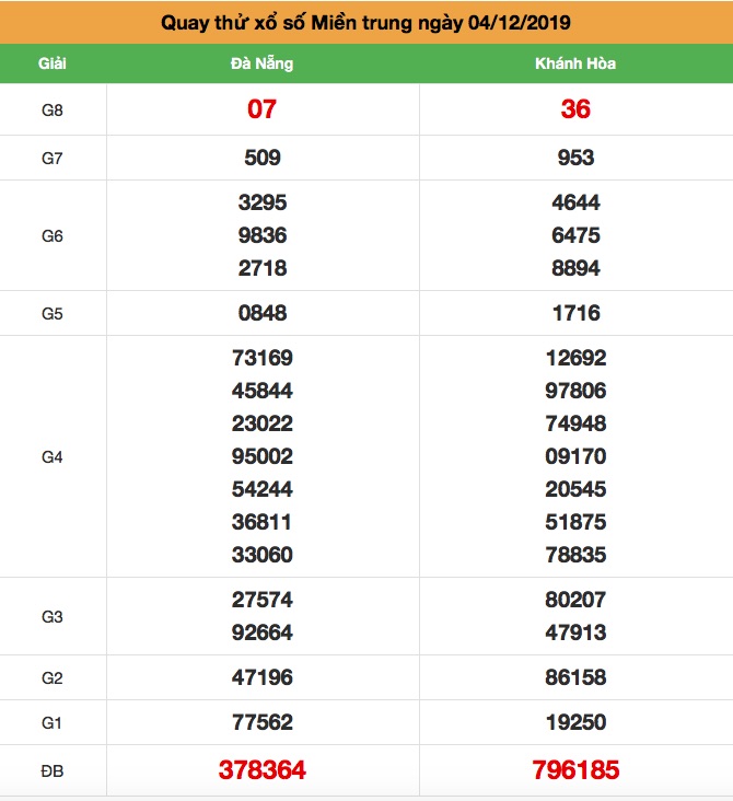 Soi cầu Miền Trung thứ 4 ngày 04-12-2019