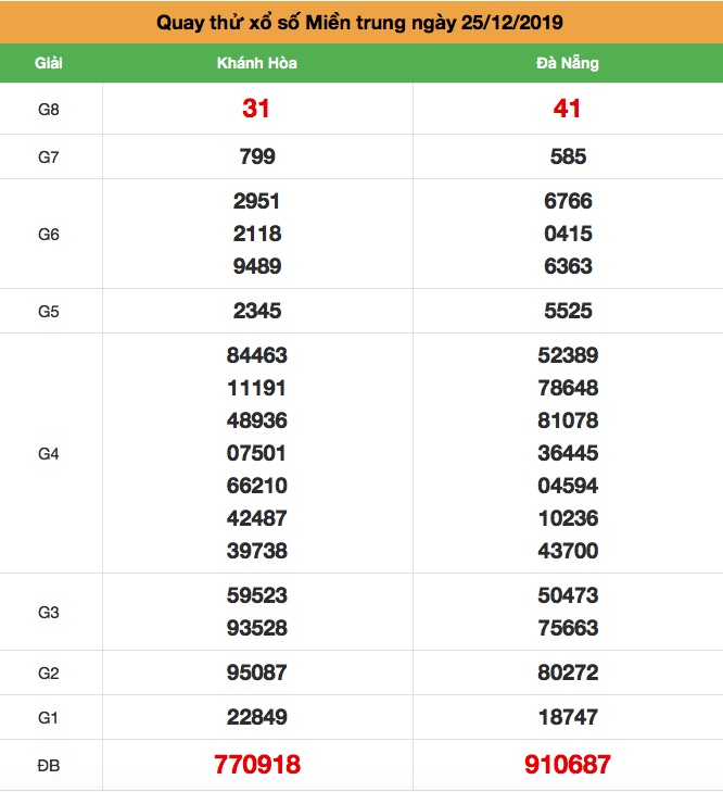 Soi cầu Miên Trung thứ 4 ngày 25-12-2019