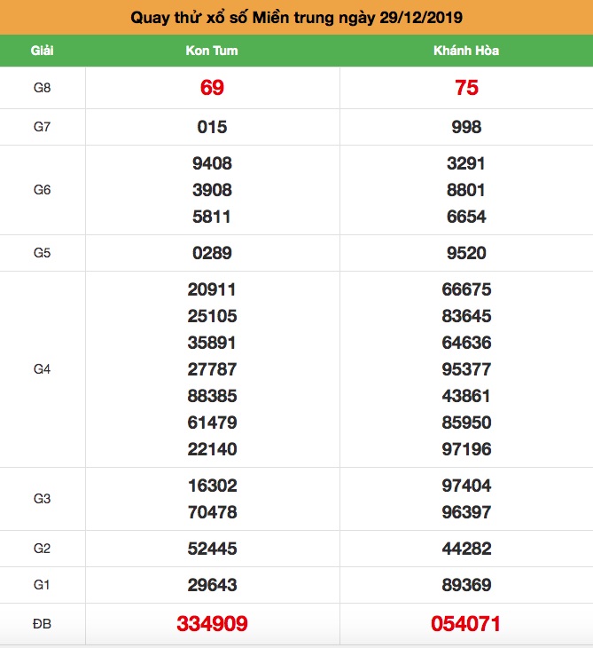 Soi cầu Miền Trung ngày 29-12-2019