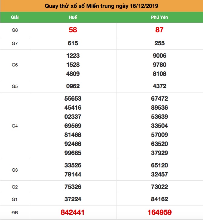 Soi cầu Miền Trung thứ 2 ngày 16-12-2019