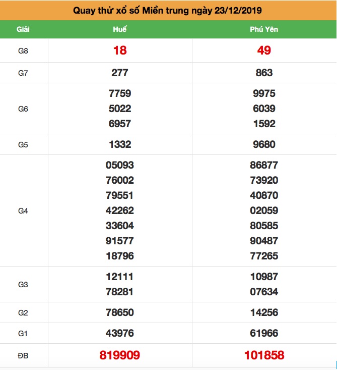Soi cầu Miền Trung ngày 23-12-2019