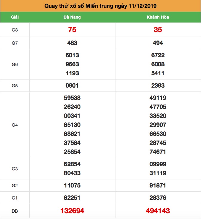 Quay thử XSMT thứ 4 ngày 11-12-2019