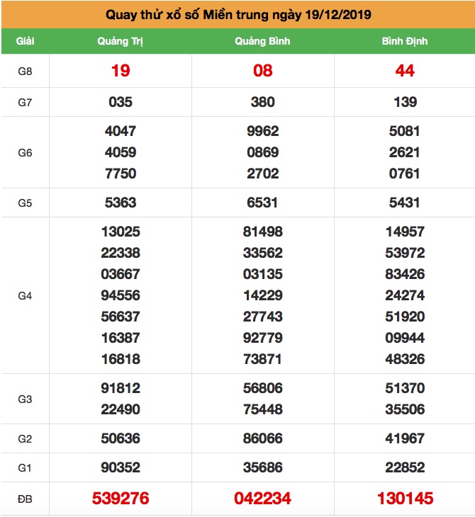 Soi cầu Miền Trung thứ 5 ngày 19-12-2019