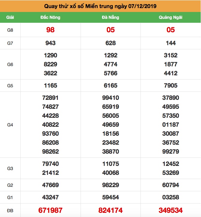 Quay thử xsmt thứ 7 ngày 07-12-2019