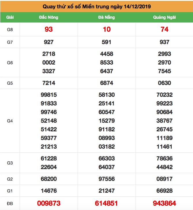 Quay thử XSMT thứ 7 ngày 14-12-2019