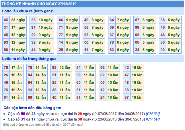 Thống kê kết quả XSMB ngày 27-12-2019