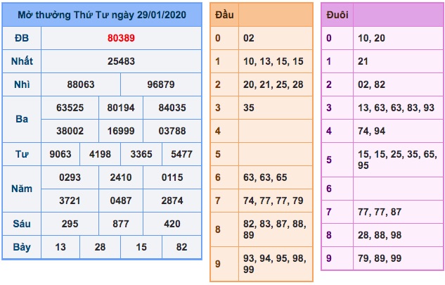 Kết quả Xổ số hôm nay