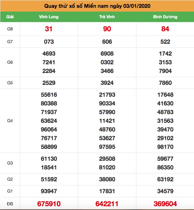 Soi cầu Miền Nam ngày 03-01-2020