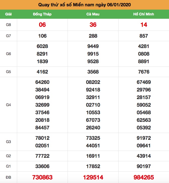 Soi cầu Miền Nam thứ 2 ngày 06-01-2020