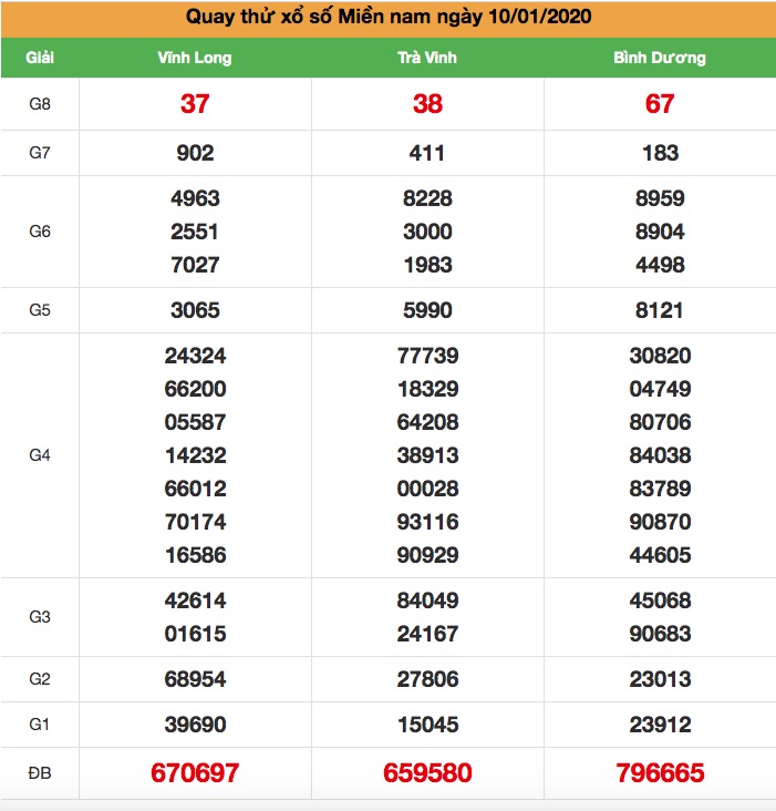 Quay thử XSMN ngày 10-01-2020