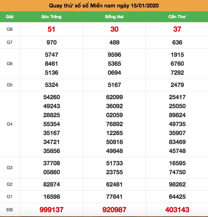 Soi cầu Miền Nam thứ 4 ngày 15-01-2020