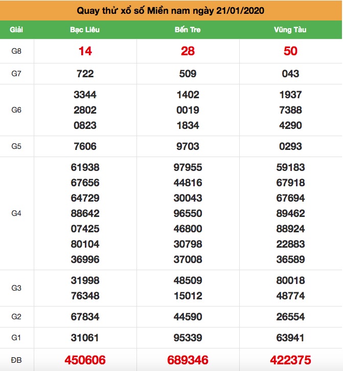 Soi cầu Miền Nam ngày 21-01-2020