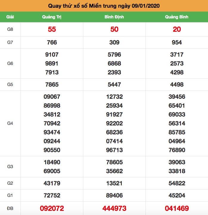 Soi cầu Miền Trung ngày 09-01-2020