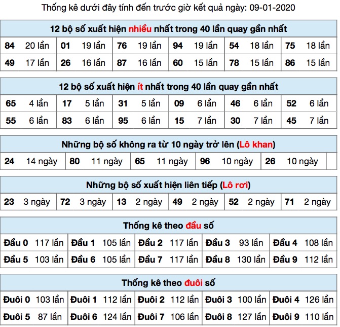 Thống kê XSMB ngày 09-01-2020