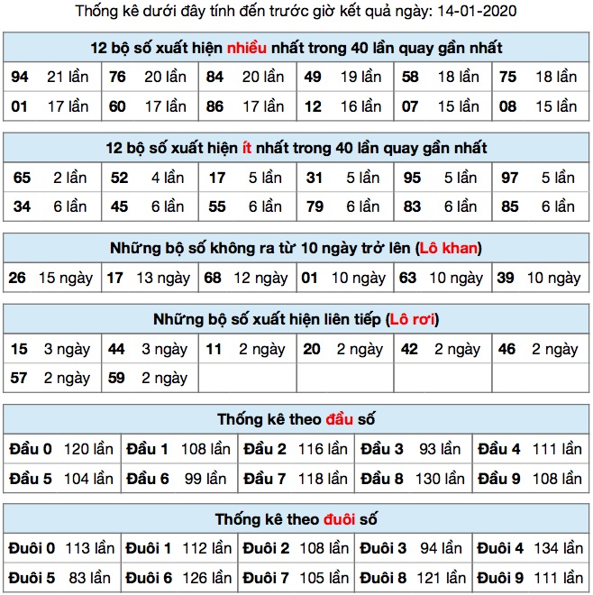 Thống kê XSMB ngày 14-01-2020
