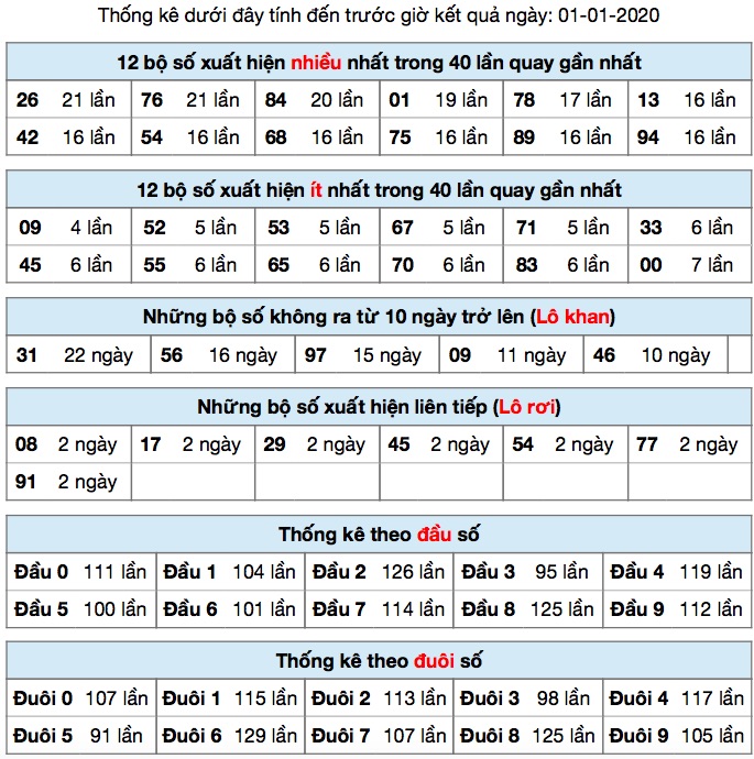 Thống kê XSMB ngày 01-01-2020