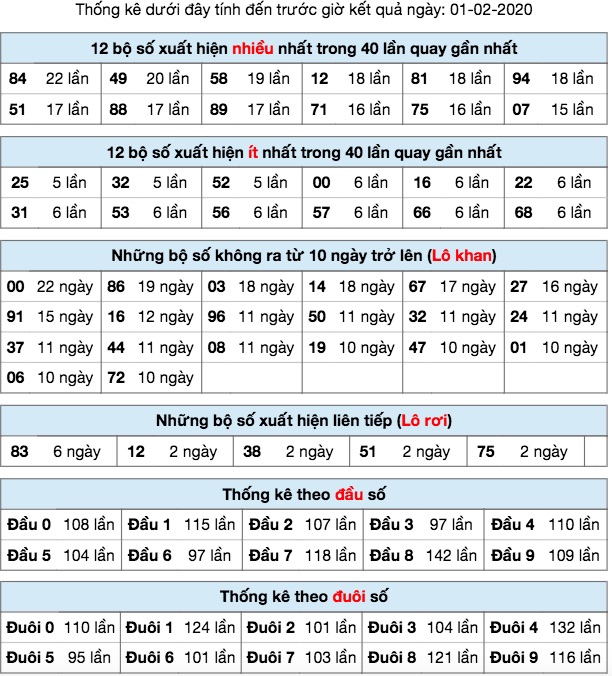 Thống kê XSMB gày 01/02/2020