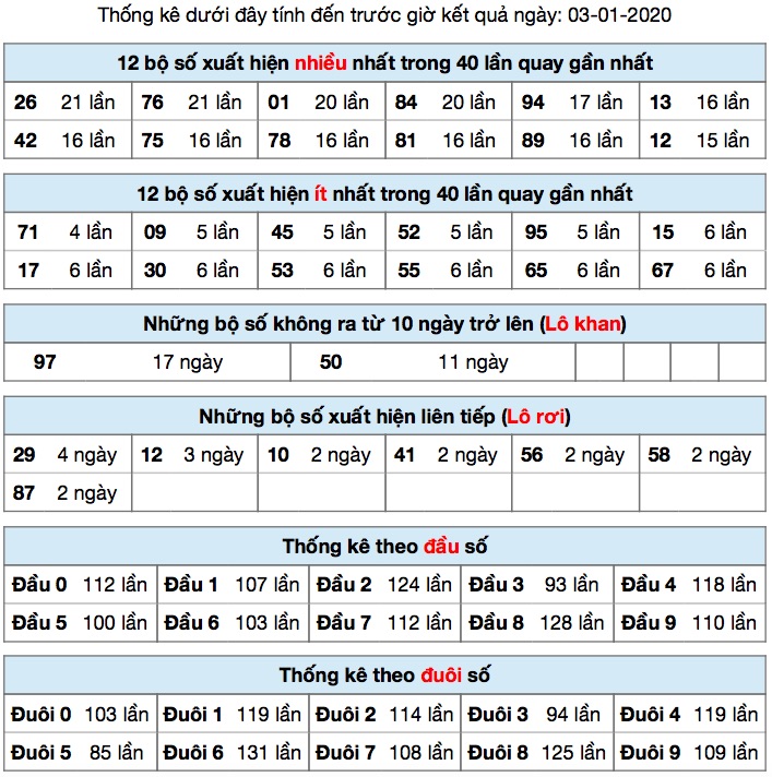 Thống Kê XSMB ngày 03/01/2020