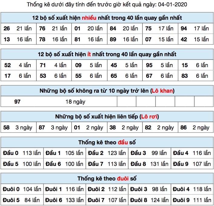 Thống kê XSMB ngày 04-01-2020